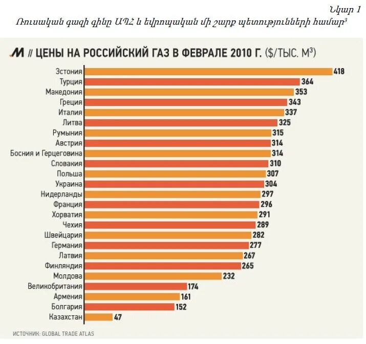 Почему российский газ