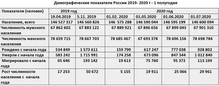 Сколько рождается мальчиков в год в россии. Сколько родилось детей в России в 2019. Сколько детей родилось в России в 2019 году. Сколько радилось детей в Росси. Численность рожденных детей в РФ.