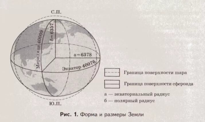 Полярный и экваториальный радиусы земли. Диаметр земли от полюса до полюса. Диаметр планеты земля по экватору. Радиус земли на экваторе и на полюсе. Сколько размера земля