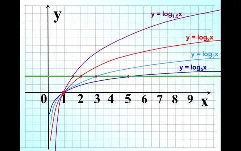 Функция y log2 x 1