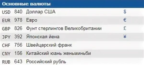 Перевод валюты в другую страну. Коды валют. код валюты доллар. коды валют стран. код валюты доллар сша.