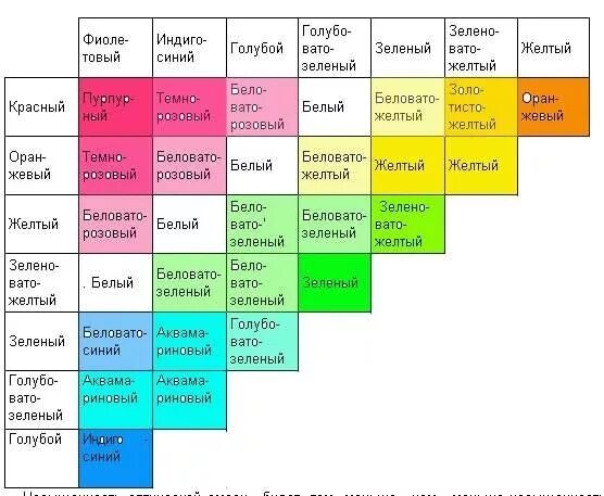 Смешивание акриловых красок таблица. Смешивание цвета таблица. Смешение цвета красок. Таблица смешения цветов.