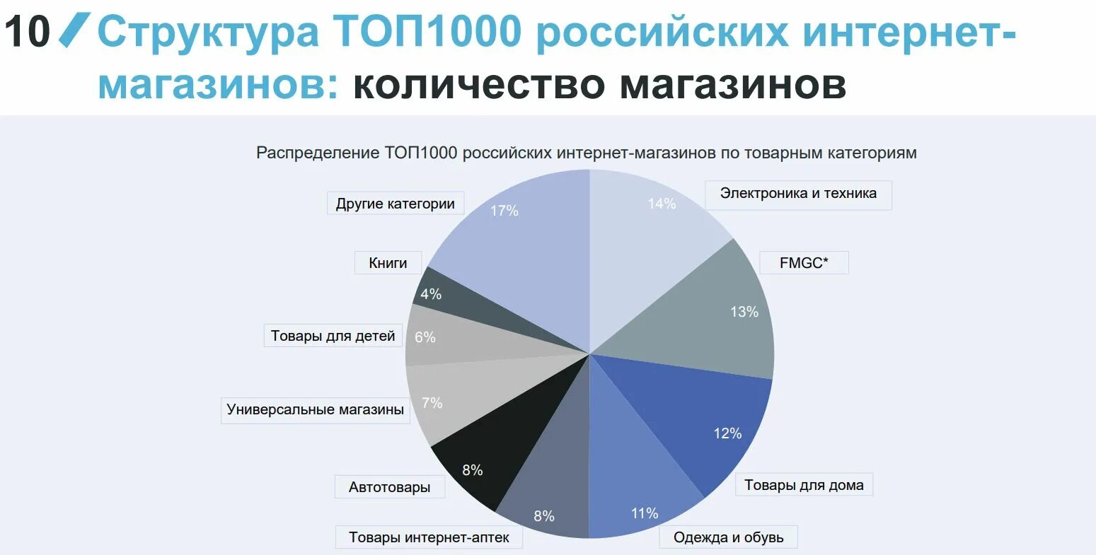 Крупнейшие торговли россии. Крупнейшие интернет магазины. Крупнейшие интернет магазины России. Интернет компании России.