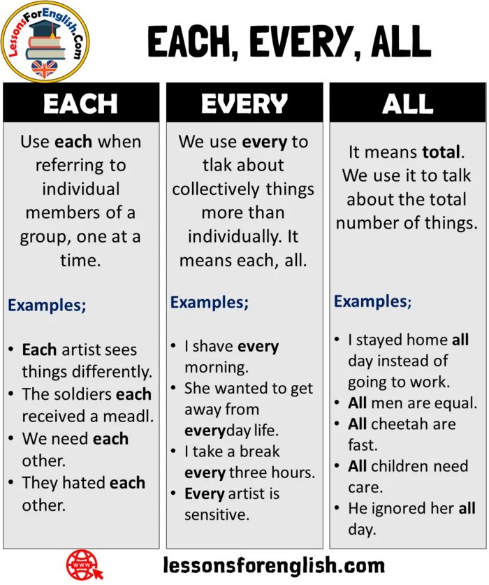 Use each. Each every. each every all разница. each every разница правило. all every each упражнения.