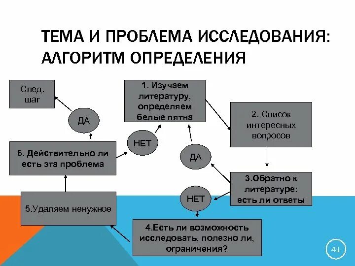 Проблема и тема исследования. Проблема исследования это определение. Алгоритм изучения проблемы. Определение темы, проблемы исследования. Методики изучения проблем