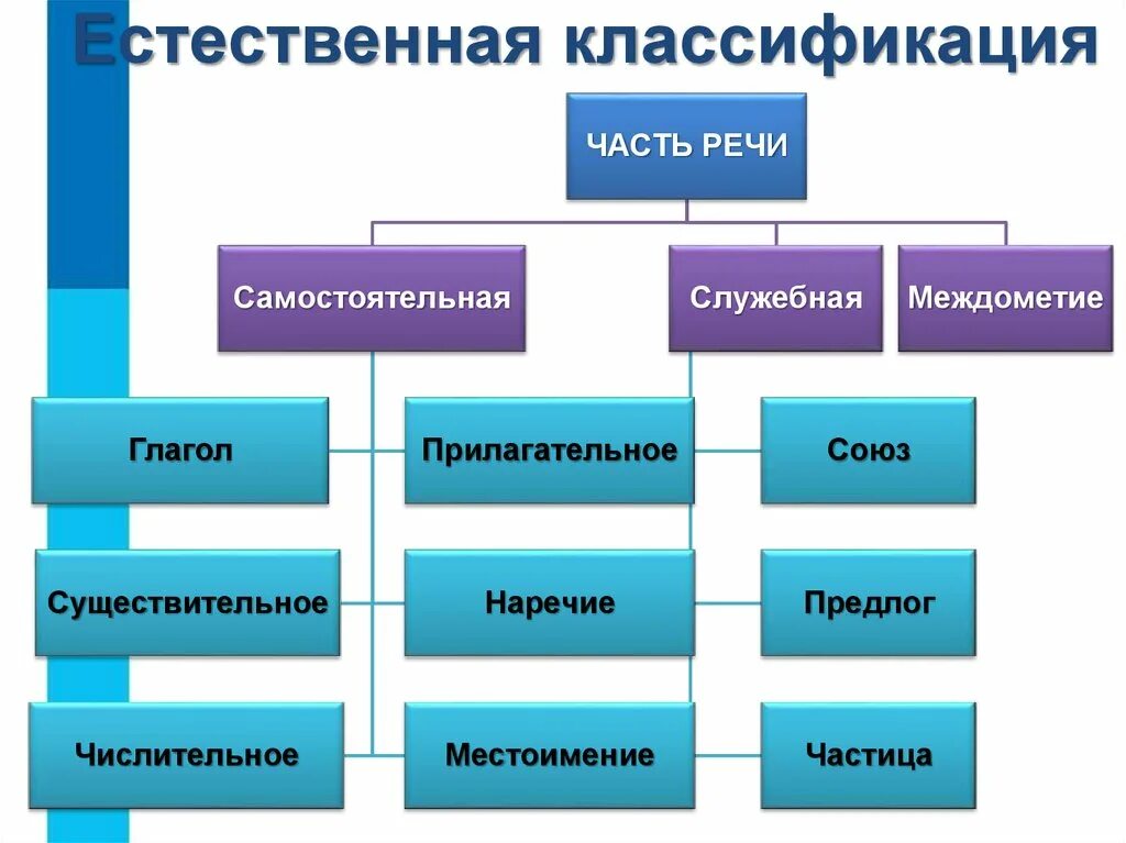 Чем характеризуется классификация. Классификация. Классификация объектов. Виды классификации. Объект классификации и классификаторы.