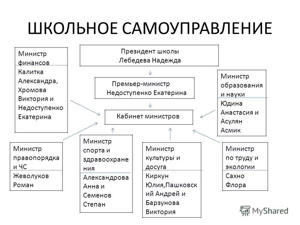 Премьер министр школы. Министры в школе самоуправление. Министры президента школы. Премьер министр структура.