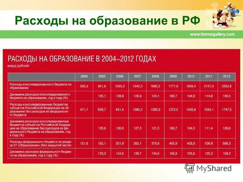 бюджет на или бюджет по. расходы на образование в россии статистика по годам. бюджетные расходы на образование. график финансирования образования в россии. бюджет образования россии в динамике.