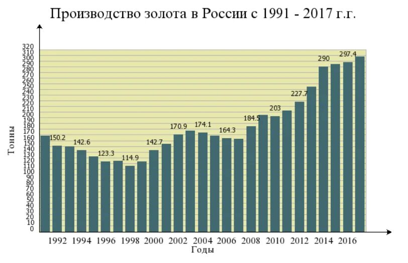 Объем добычи золота. Объемы добычи золота в России по годам таблица. Объем добычи золота в России по годам. Добыча золота в Росси по годам. Добыча и производство золота в России.