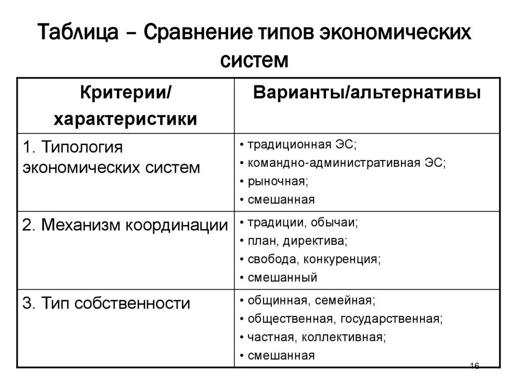 Экономическое сравнение используют. Критерии выделения различных типов экономических систем. Критерии различия экономических систем. Критерии сравнения экономических систем таблица. Таблица сравнения экономических систем Обществознание 8.