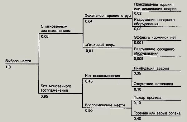 Логическое дерево событий. Дерево событий разгерметизация резервуара. дерево отказов разгерметизация резервуара. разрушение резервуара дерево отказов. дерево событий при разгерметизации газопровода.