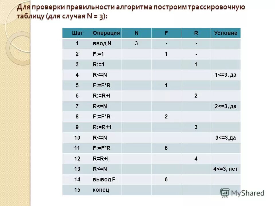 Трассировочная таблица по информатике 8 класс. Таблица трассировки. Постройте трассировочные таблицы для следующих алгоритмов. Алгоритм евклида питон. Постройте трассировочные таблицы для следующих алгоритмов.