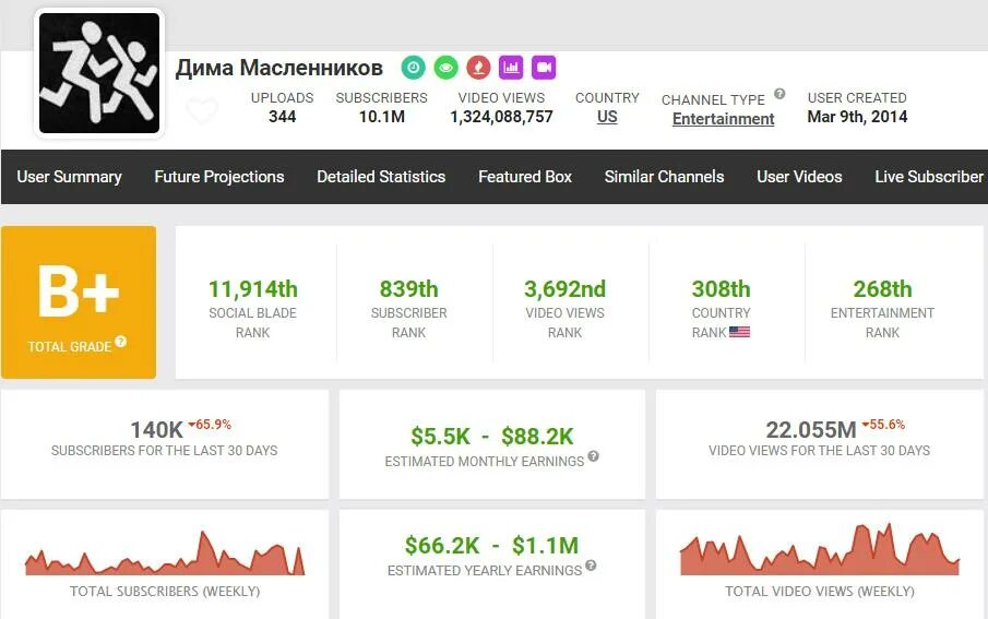 Заработок блогера. Сколько зарабатывают блоггеры 2021. Как зарабатывают блоггеры. Сколько и как зарабатывают деньги блогеры. Как зарабатывать деньги блогером.