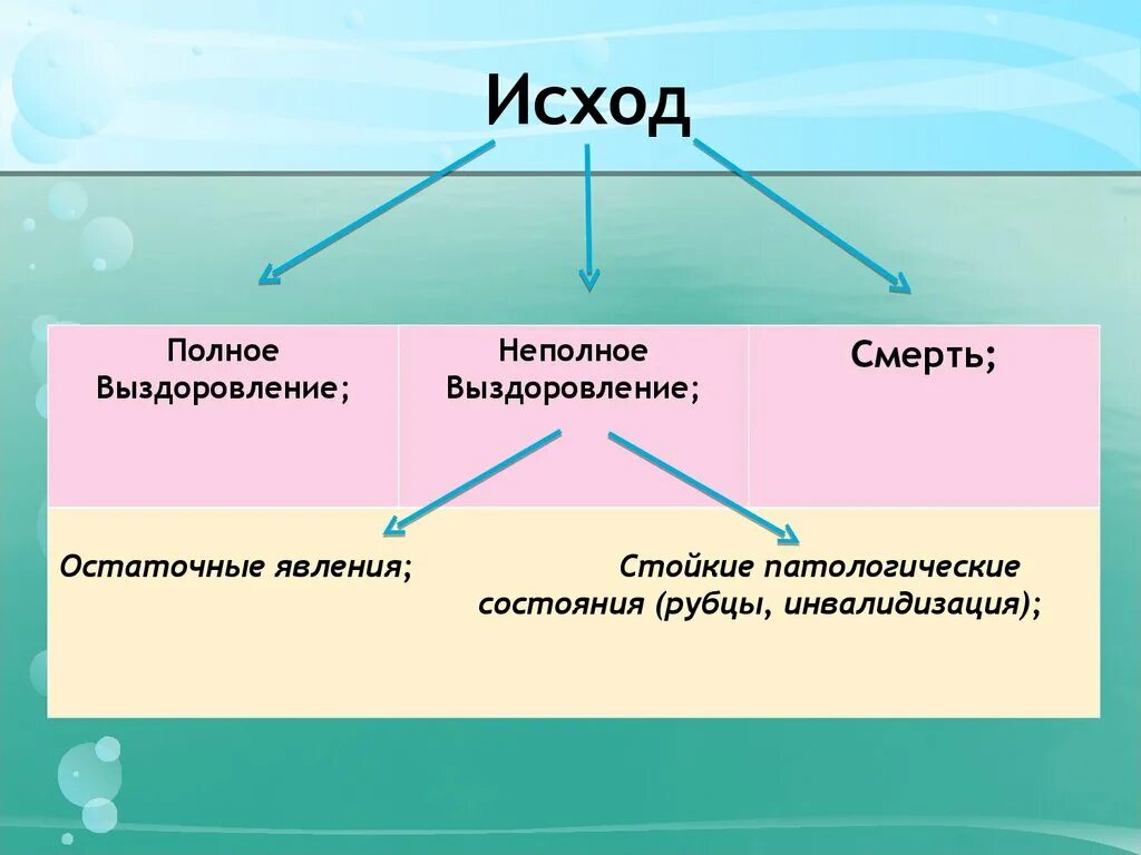 Варианты неполного выздоровления. Неполное выздоровление это. Исходы неполного выздоровления. Исходы болезни патология.