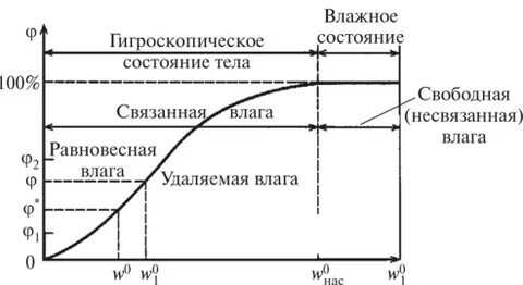 Равновесная влажность