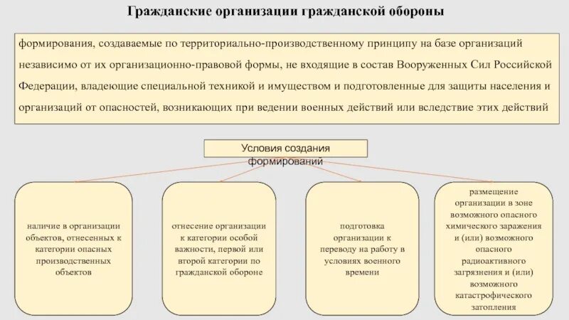 Организации независимо от срока. Принцип организации го. Территориальный и производственный принципы гражданской обороны. Территориальный принцип го. Принципы организации гражданской обороны.