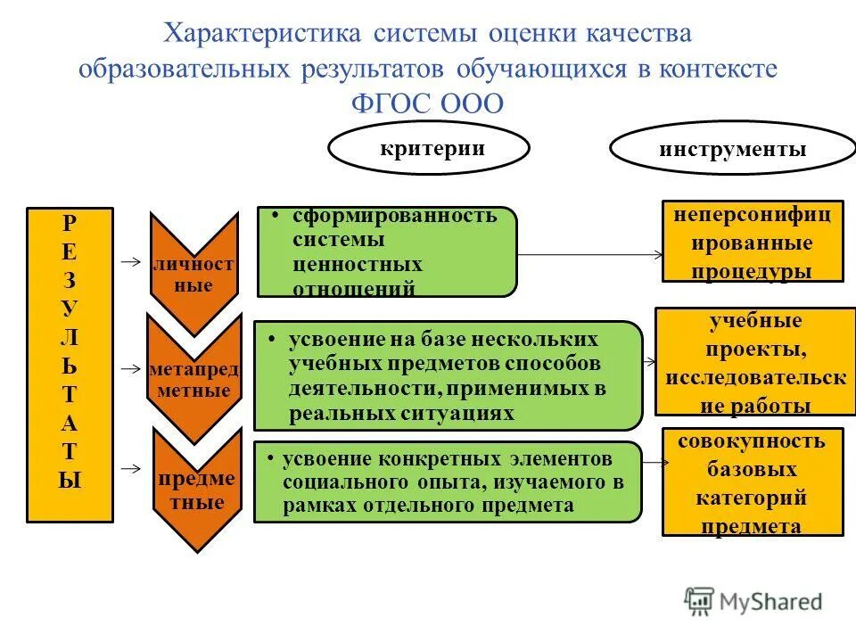 Независимая система оценки качества подготовки обучающихся. Качество образовательных результатов обучающихся. Модель управления качеством образования в школе схема. Под качеством образования понимается:. Качество результатов образовательного процесса.