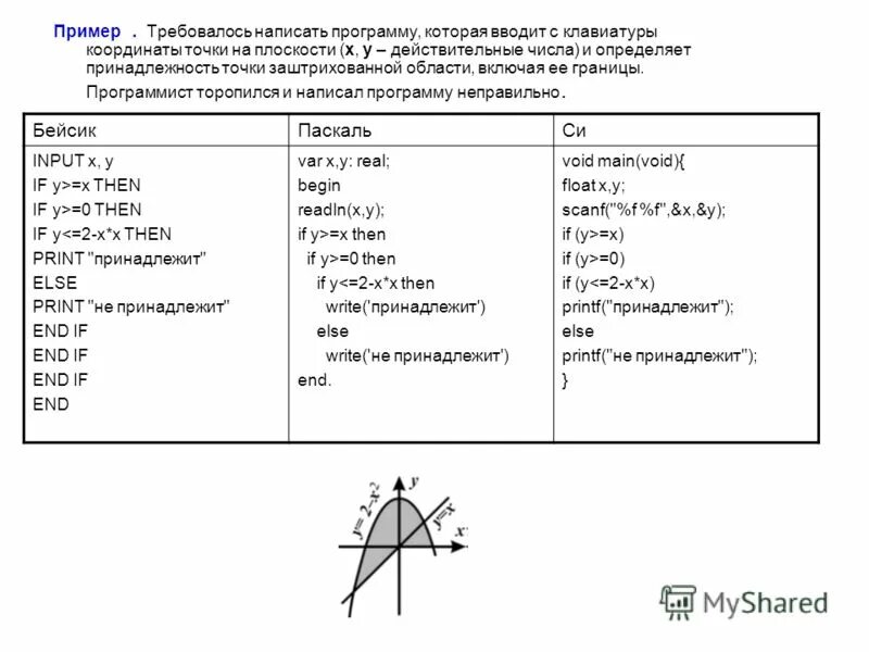 Напишите программу которая вводит координаты точки. Требуется написать программу которая вводит. пример написания программы с угловым координатам. напишите условие которое определяет заштрихованную область паскаль. определение принадлежности точки области информатика.