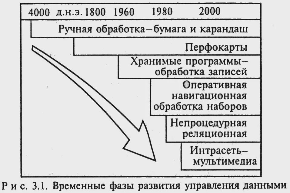 Этапы развития обработки данных. Этапы эволюции информационных технологий. этапы развития информационных технологий схема. этапы развития информационных технологий таблица. эволюция информационных технологий кратко.