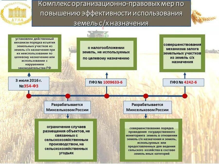Предоставление земельных участков изменения в законе. Эффективность использования земельных участков. методы ведения мониторинга земель. улучшения земельного участка это. земли сельскохозяйственного назначения схема.