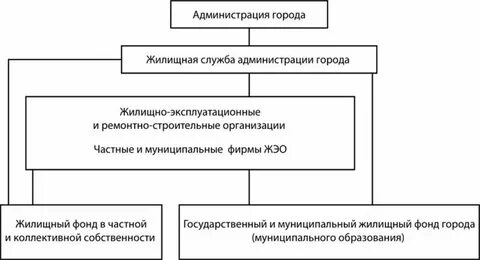 Комитет по управлению жилищным фондом