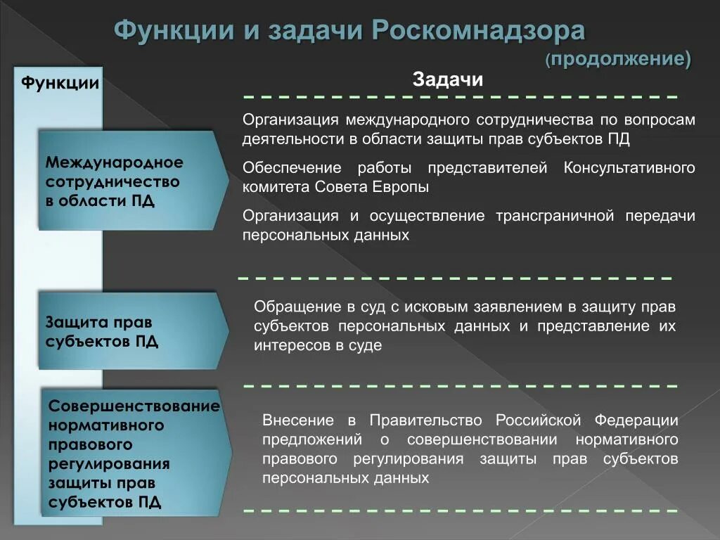 Функции и задачи информации. Функции Роскомнадзора. Функции и задачи суда. Международное право функции и задачи. Роскомнадзор функции.