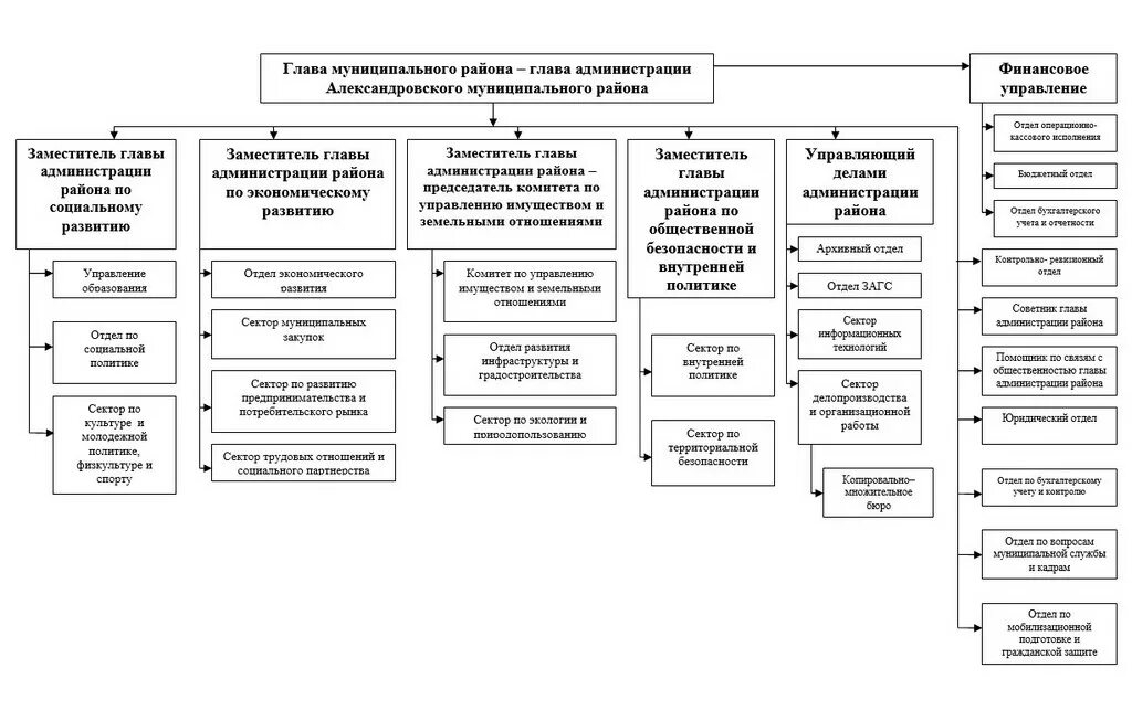 Администрация края структура. Структура отделов администрации муниципального района. Примерная структура администрации муниципального района. Структура администрации Пермского муниципального округа. Схема структура администрации городского округа Воронеж.