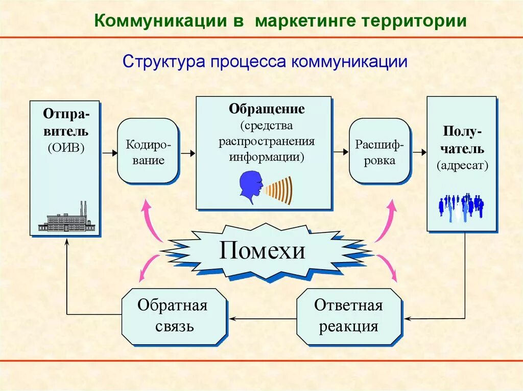 Отправитель приложений. Структура процесса коммуникации в психологии. Структура процесса коммуникации 9 класс. Схема коммуникативного процесса в психологии общения. Структура процесса коммуникаций (схема Лассвелла).