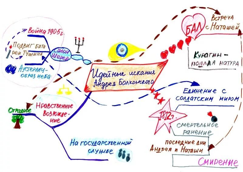 Ментальная карта на уроке литературы. Интеллект карта по литературе. Интеллект карты на уроках литературы.