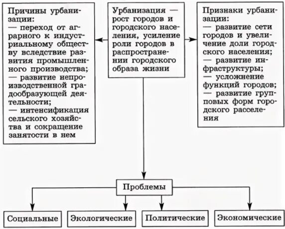 Ведущие признаки урбанизации таблица. Причины урбанизации. урбанизация и ее причины. проблемы урбанизации. предпосылки урбанизации.
