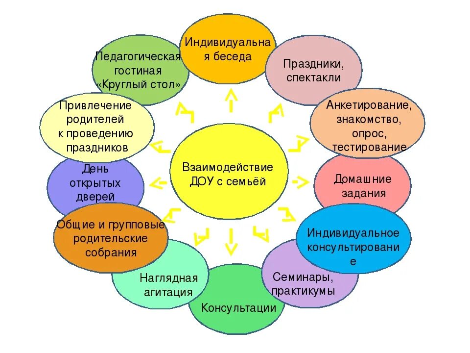 Схема взаимодействия воспитателя с родителями в ДОУ. Схему «формы сотрудничества дошкольного учреждения с семьёй».. Модель взаимодействия воспитателя с родителями в ДОУ схема. Взаимодействие ДОУ И семьи.