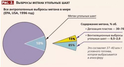 Влияние метана на атмосферу. Выбросы метана. Выбросы метана в атмосферу. Добыча метана из угольных пластов. Выбросы метана в атмосферу источники.