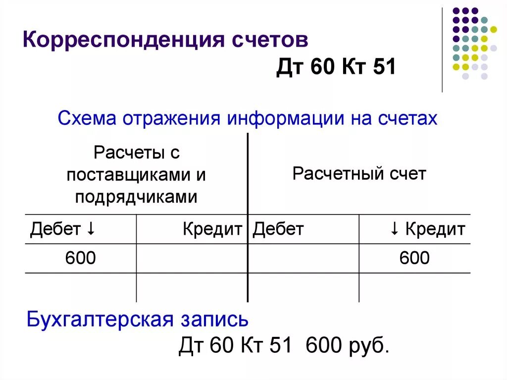 Корреспонденция счетов. Двойная запись и корреспонденция счетов. Расчет на счетах. Схема корреспонденции счетов. Счета расчетов материалов