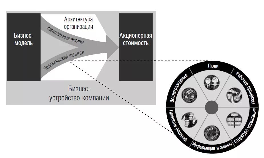 Кольцевая модель. Идеальная схема управления результативностью. Модели оценки фирмы. Консалтинговые модели Wheel. Управление результативностью система оценки результатов в действии.