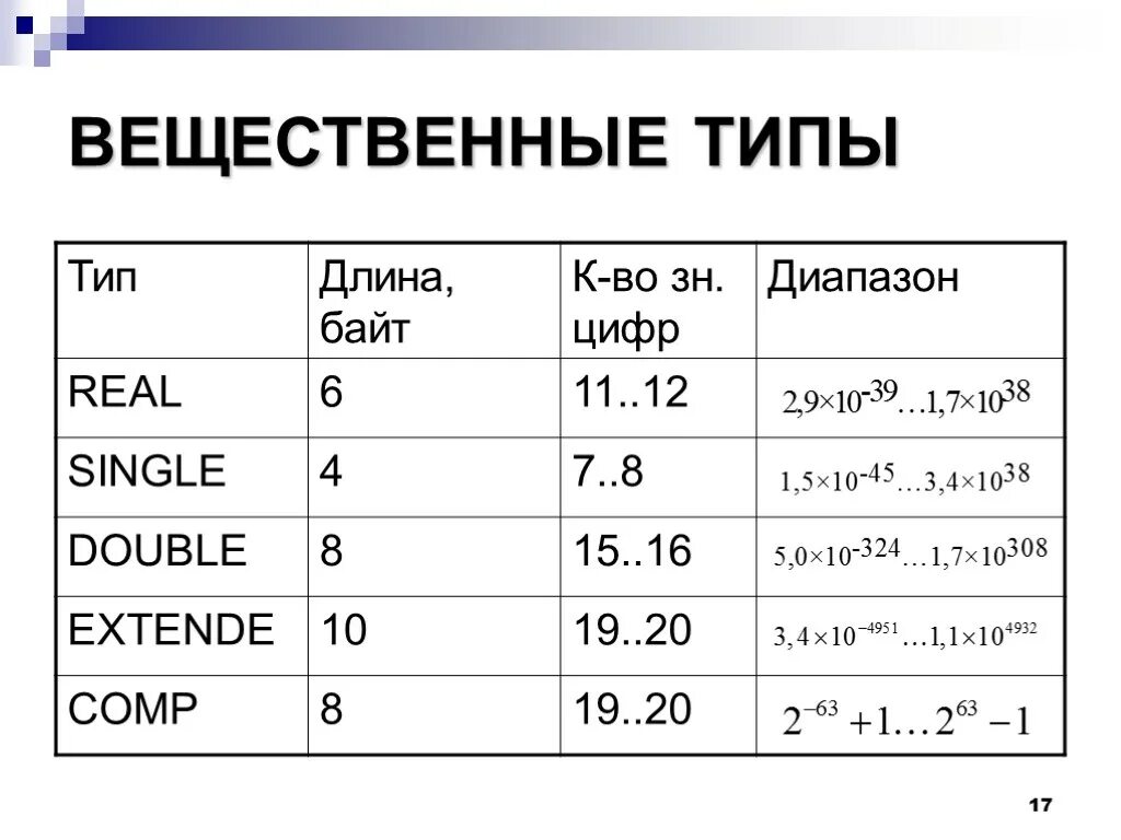 Вещественный тип в паскале. Вещественный Тип. Вещественный Тип данных. Диапазон цифр. Тип real.