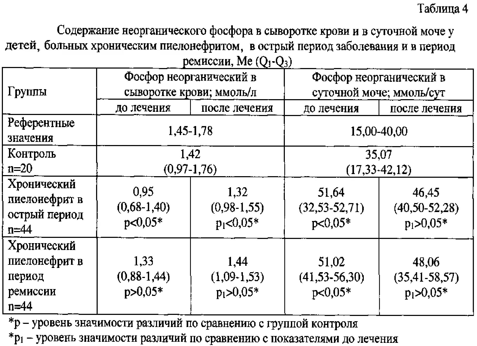 Уровень неорганического фосфора в крови у детей. Норма неорганического фосфора в сыворотке крови у детей. Фосфор неорганический норма у детей. Норма кальция и фосфора у детей.