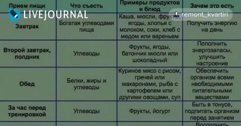 Когда есть при тренировках