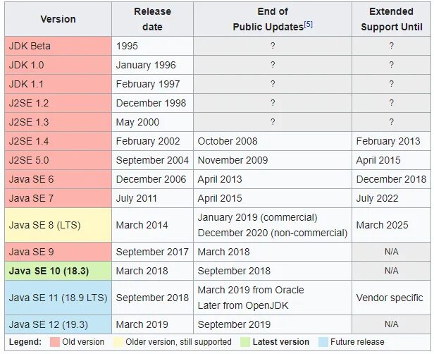 Java install versions. Версии java. Джава версия. Версии java по годам. Java версия джавы.