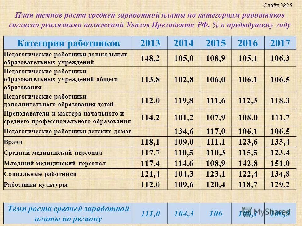 Темп роста заработной платы. Темп роста заработной платы. Темп роста производительности труда и средней заработной платы. Показатели темпа роста реальной среднемесячной заработной платы. Темп роста среднемесячной заработной платы.
