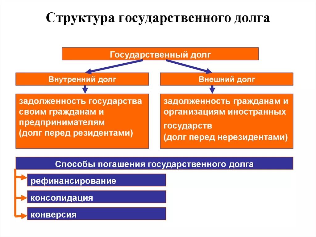 Государственный долг делится на внешний. Структура государственного долга. Государственный долг структура. Внешний долг государства схема. Государственный долг и его структура кратко.