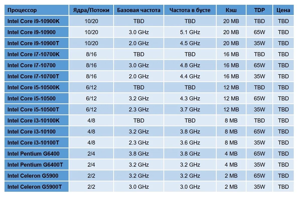 Сколько ядер в процессоре intel. Таблица Интел процессоров i7. Процессоры 6 ядер 12 потоков таблица. Частоты ядер Intel Core. Частота ядра процессора.