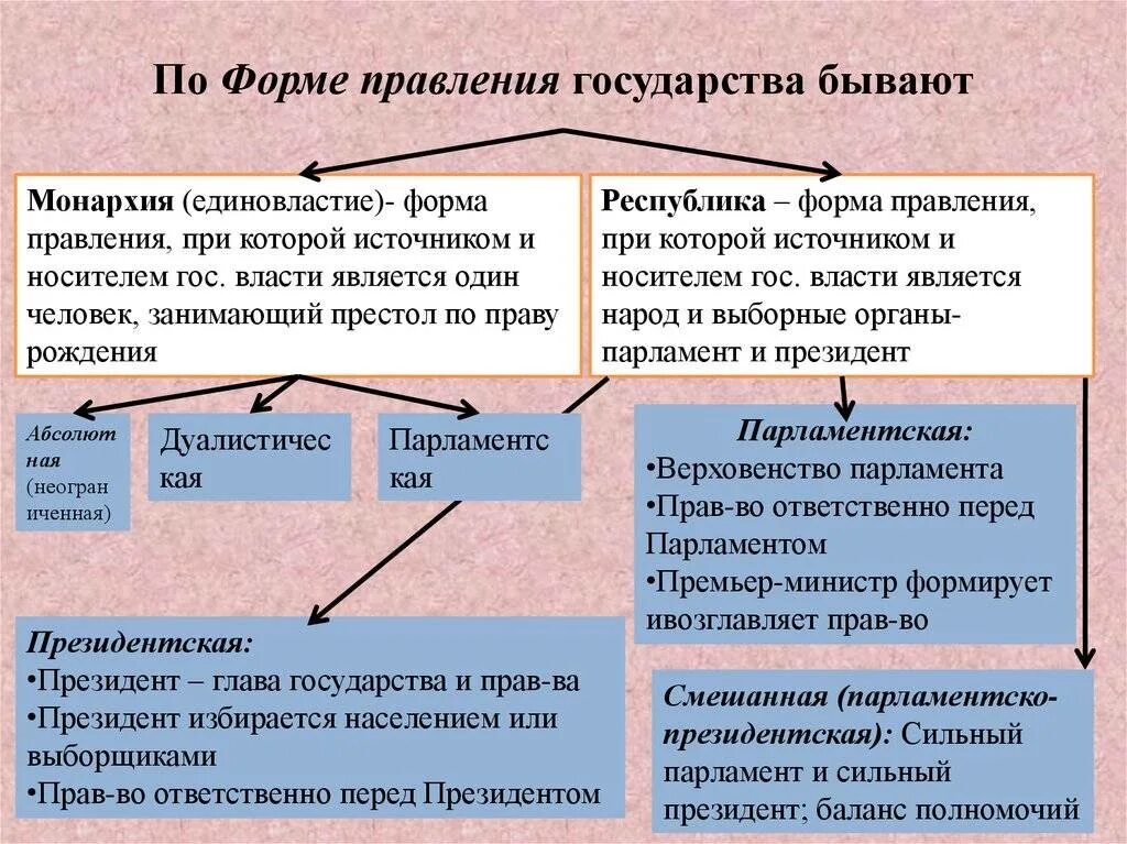 Каковы формы правления государства. Формы правления. формы правления государства. формы государственного правления таблица. фора правления государства.