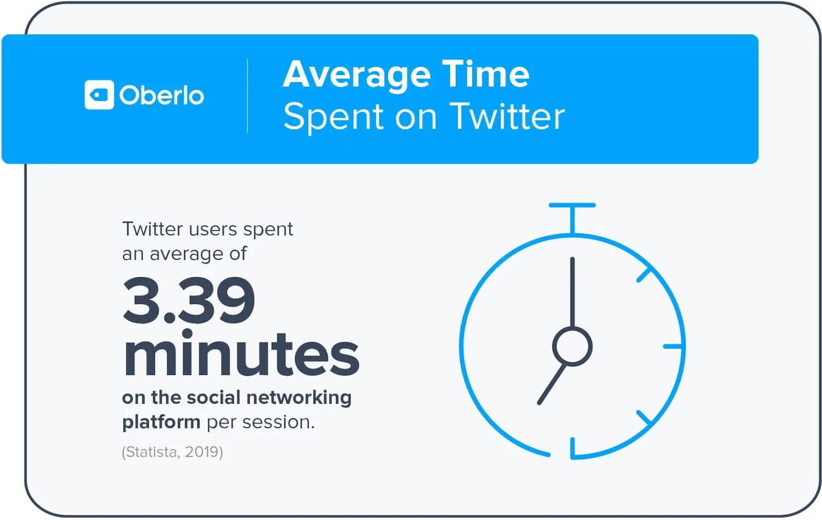 Average time. Average time. Average time. The average time spent on social media from 2000 to 2020. Qt impact on market.