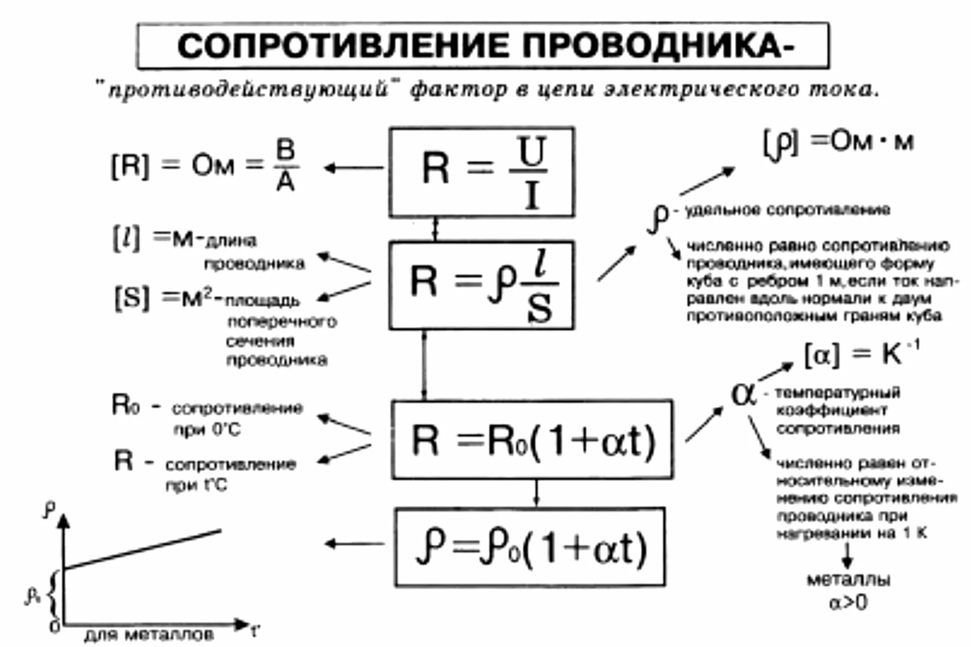 Удельное сопротивление проводника формула. Формула расчета сопротивления проводника. Электрическое сопротивление проводника определяется по формуле. Удельное сопротивление проводника формула через сопротивление.