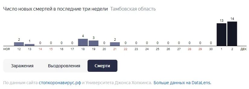 Коронавирус статистика Тамбов. Статистика по коронавирусу в Тамбовской области. Число заболевших коронавирусом в Тамбове. Количество заболевших коронавирусом в Воронеже. Число заболевших воронеж