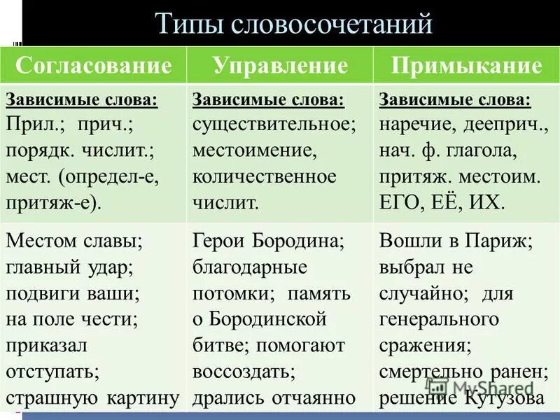 Главные слова в словосочетании примеры. Тип связи согласование управление. Типы подчинительной связи согласование управление примыкание. Таблица типы словосочетаний согласование управление примыкание. Типы связи слов согласование управление примыкание.