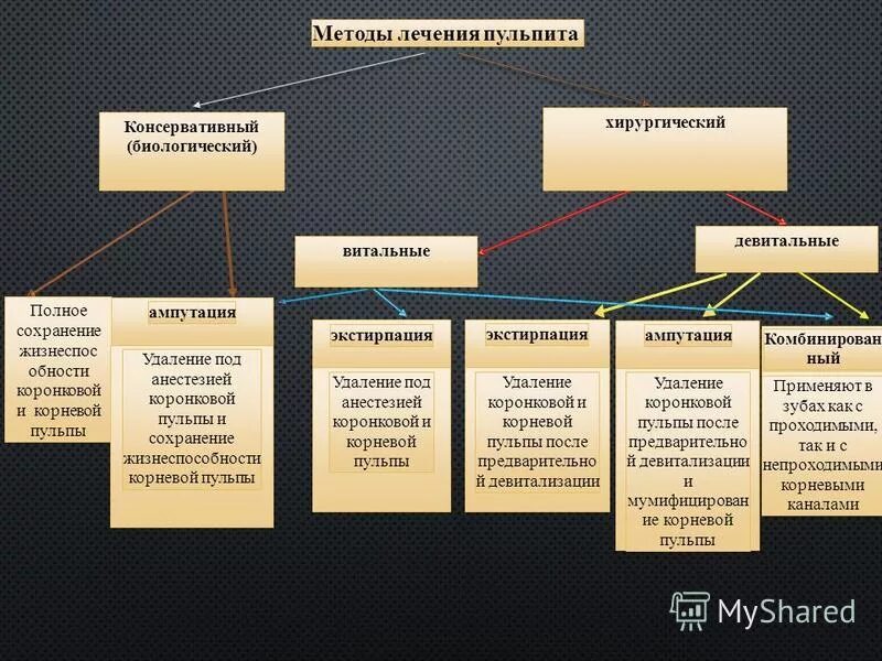 методы лечения пульпита тесты. лечение пульпита с несформированными корнями. биологический метод лечения этапы. классификация методов лечения пульпита. методы лечения пульпита тесты.
