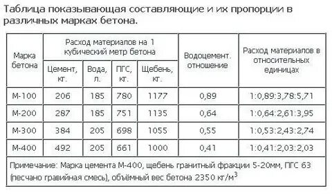Стяжка для пола пропорции песка