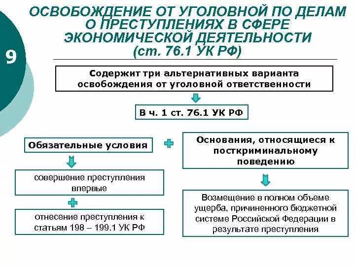 Уголовная ответственность в экономической сфере. Освобождение от уголовной ответственности.