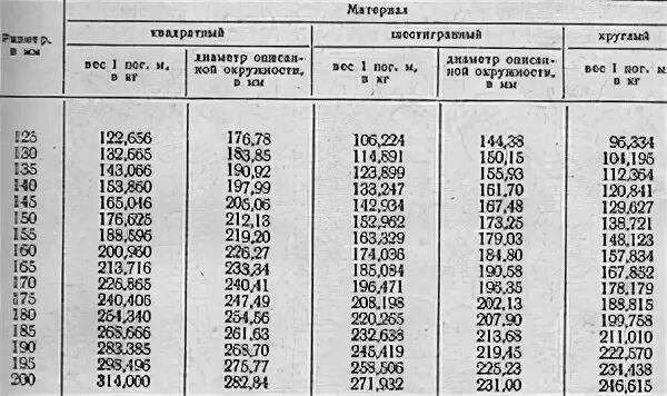 Вес 1м круга. Кругляк металлический таблица. Вес 1 метра круга стальной таблица. Таблица веса кругляка металлического. Кругляк металлический таблица весов.